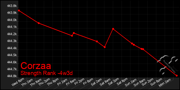 Last 31 Days Graph of Corzaa