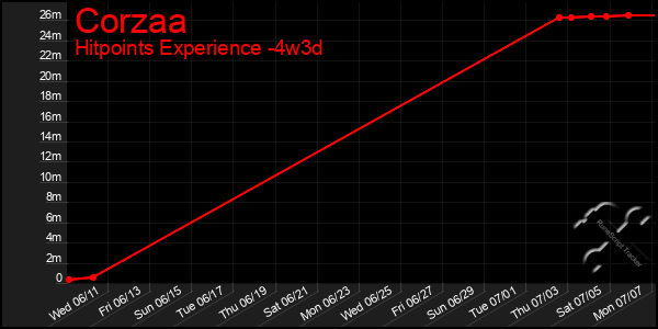 Last 31 Days Graph of Corzaa