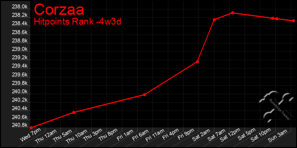 Last 31 Days Graph of Corzaa