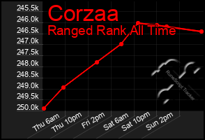 Total Graph of Corzaa
