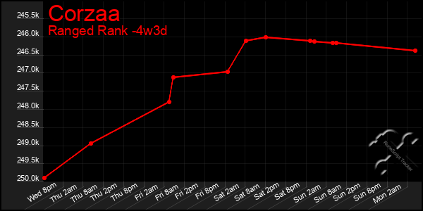 Last 31 Days Graph of Corzaa