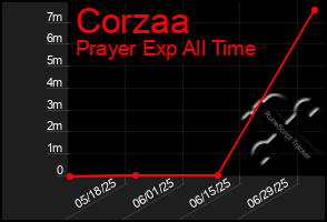 Total Graph of Corzaa