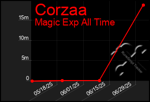 Total Graph of Corzaa