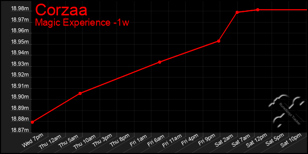 Last 7 Days Graph of Corzaa