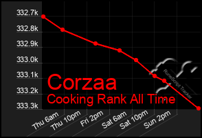 Total Graph of Corzaa