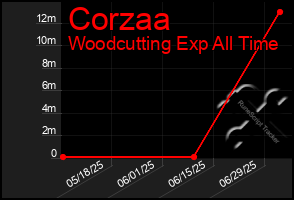 Total Graph of Corzaa