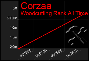 Total Graph of Corzaa