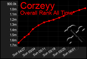 Total Graph of Corzeyy