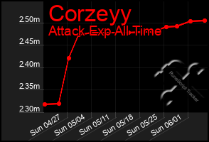 Total Graph of Corzeyy
