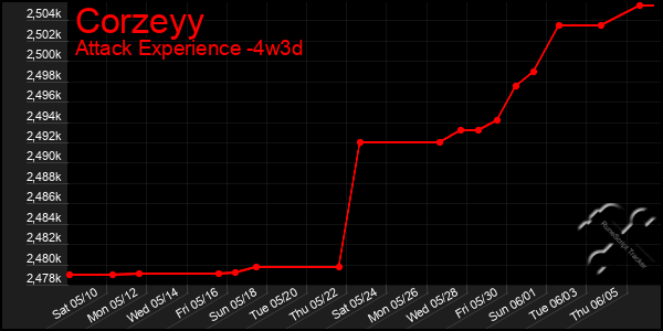 Last 31 Days Graph of Corzeyy