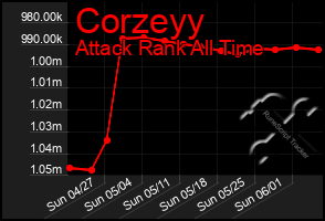 Total Graph of Corzeyy