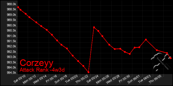 Last 31 Days Graph of Corzeyy