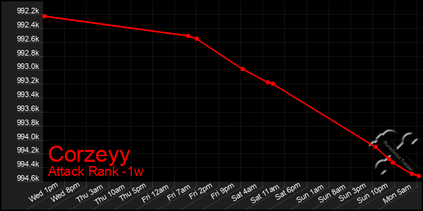 Last 7 Days Graph of Corzeyy