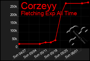 Total Graph of Corzeyy