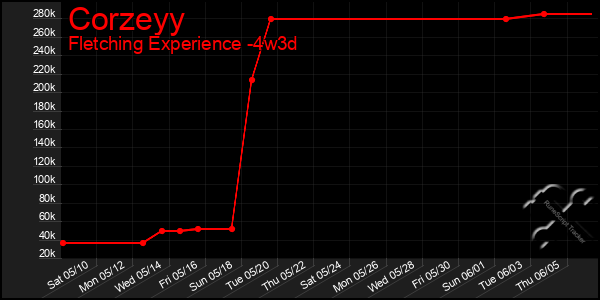Last 31 Days Graph of Corzeyy