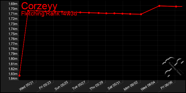 Last 31 Days Graph of Corzeyy