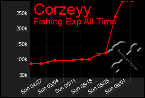 Total Graph of Corzeyy