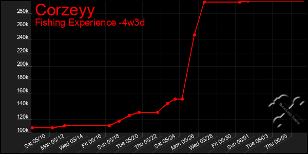 Last 31 Days Graph of Corzeyy
