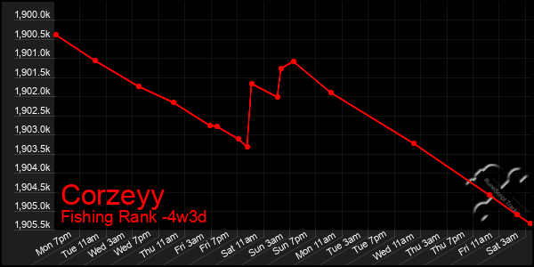 Last 31 Days Graph of Corzeyy