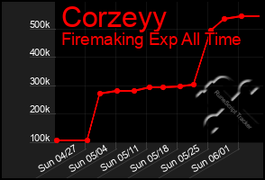 Total Graph of Corzeyy