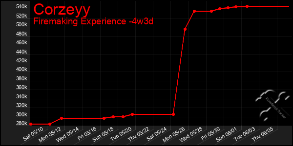Last 31 Days Graph of Corzeyy
