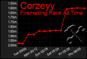 Total Graph of Corzeyy