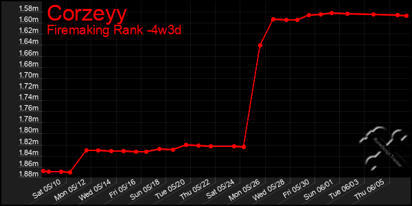 Last 31 Days Graph of Corzeyy