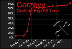 Total Graph of Corzeyy