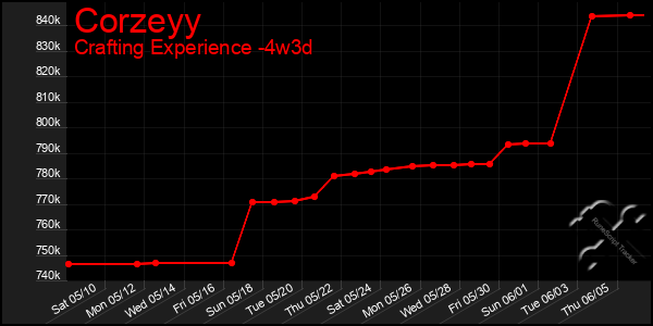 Last 31 Days Graph of Corzeyy