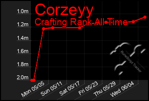 Total Graph of Corzeyy