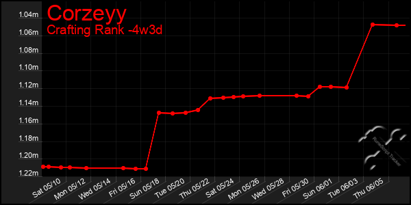 Last 31 Days Graph of Corzeyy