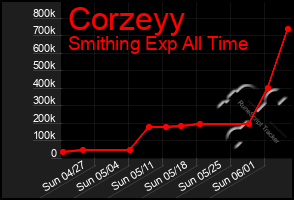 Total Graph of Corzeyy