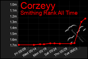 Total Graph of Corzeyy