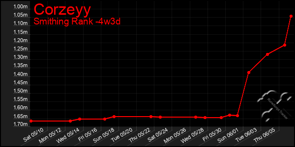 Last 31 Days Graph of Corzeyy