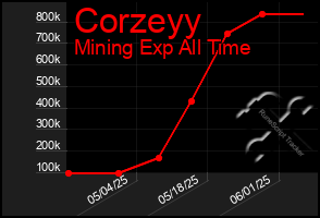Total Graph of Corzeyy