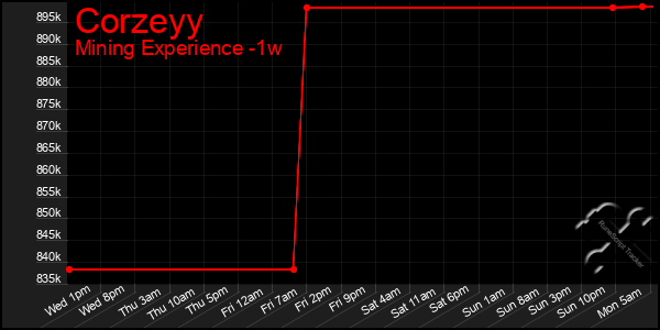 Last 7 Days Graph of Corzeyy