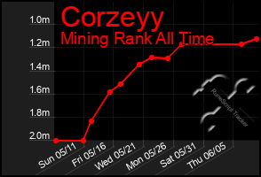 Total Graph of Corzeyy