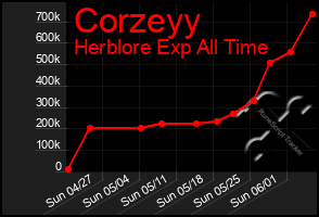Total Graph of Corzeyy