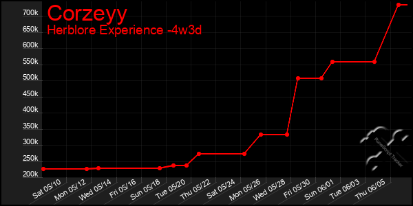 Last 31 Days Graph of Corzeyy