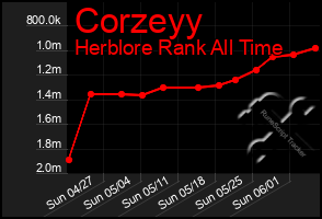 Total Graph of Corzeyy