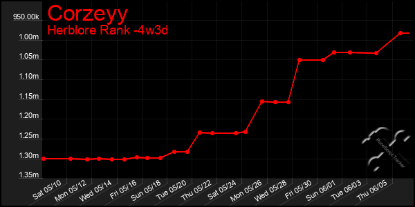 Last 31 Days Graph of Corzeyy