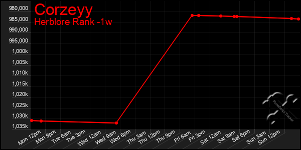 Last 7 Days Graph of Corzeyy