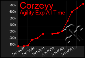 Total Graph of Corzeyy
