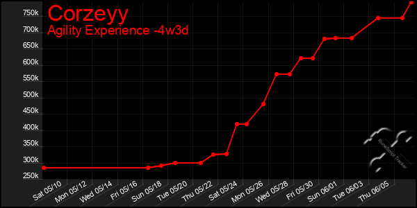 Last 31 Days Graph of Corzeyy