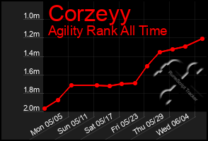 Total Graph of Corzeyy