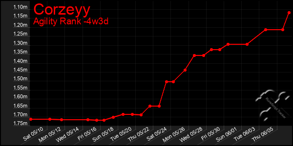 Last 31 Days Graph of Corzeyy