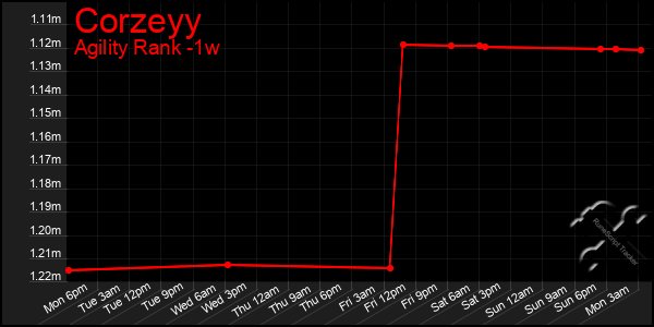 Last 7 Days Graph of Corzeyy