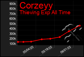 Total Graph of Corzeyy
