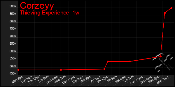 Last 7 Days Graph of Corzeyy