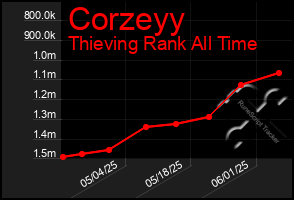 Total Graph of Corzeyy